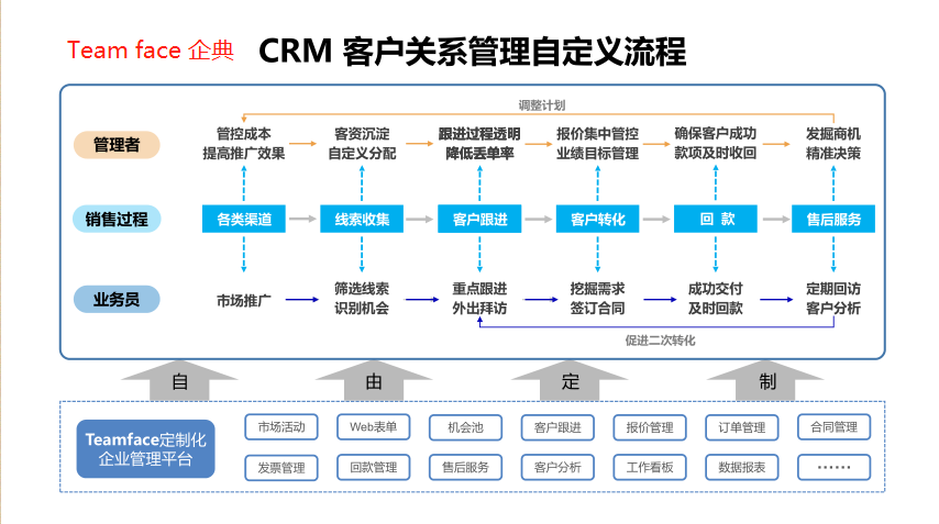 什么是客戶管理系統，有什么功能？