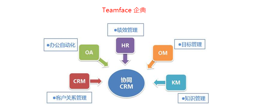 企業新定制的企業管理系統如何與企業原有OA、CRM+其他系統進行對接?