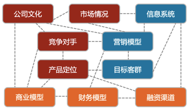 漫談各大企業建設CRM客戶管理系統的解決方案，包含了那幾個模塊？