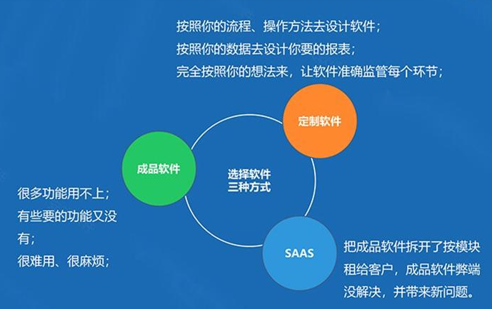 企業定制CRM系統，需要了解的知識點!