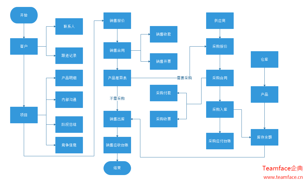 企業是選定制的CRM系統 還是現成的CRM系統解決方案好？