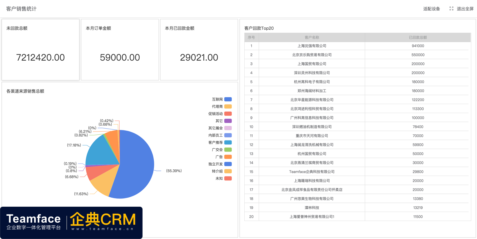 通過自定義的 CRM系統(tǒng)，可讓企業(yè)加強(qiáng)營銷和銷售工作