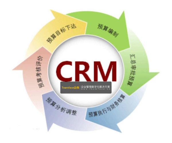 為什么您的企業(yè)需要CRM？