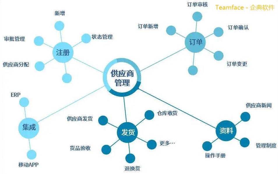 一文解析采購(gòu)供應(yīng)商管理軟件與銷(xiāo)售管理的介紹！