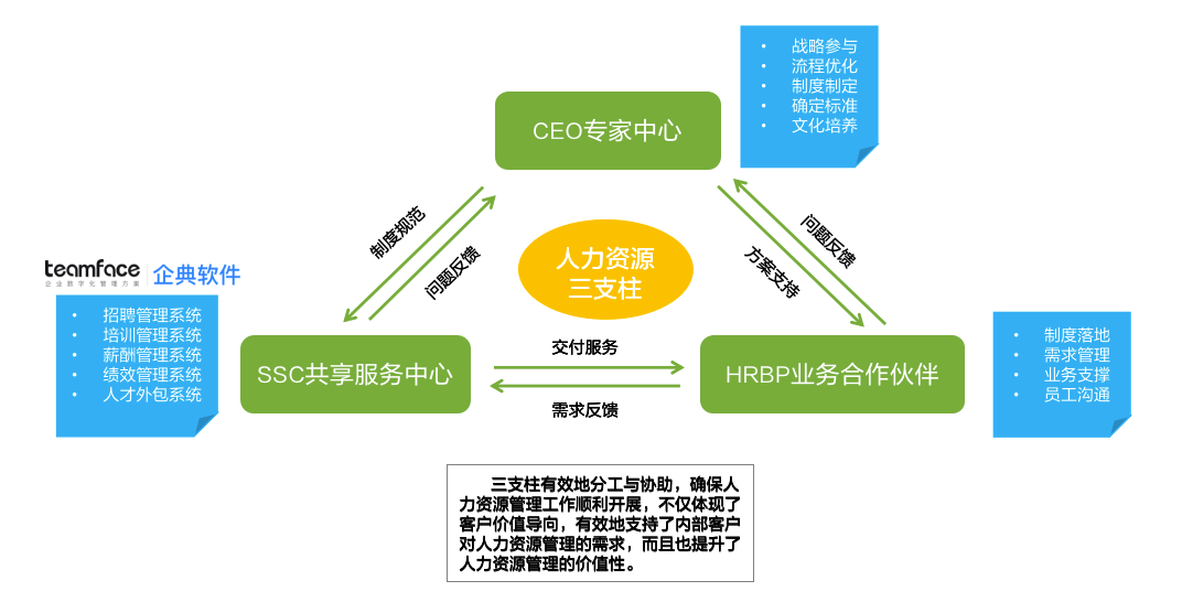 什么是人力資源HR三支柱？